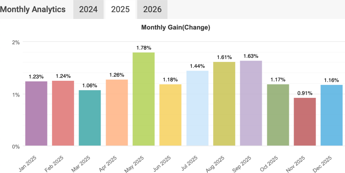 Monthly gain chart from MyFXBook verified track record