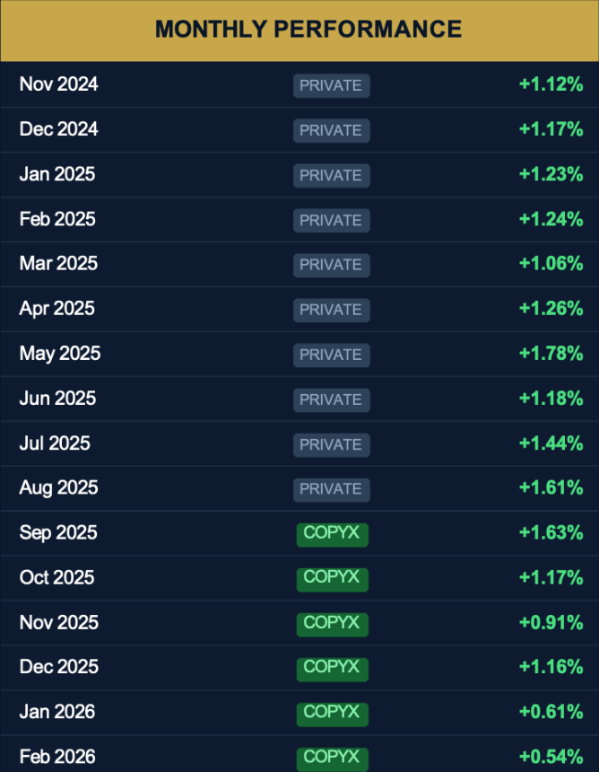 Monthly performance breakdown