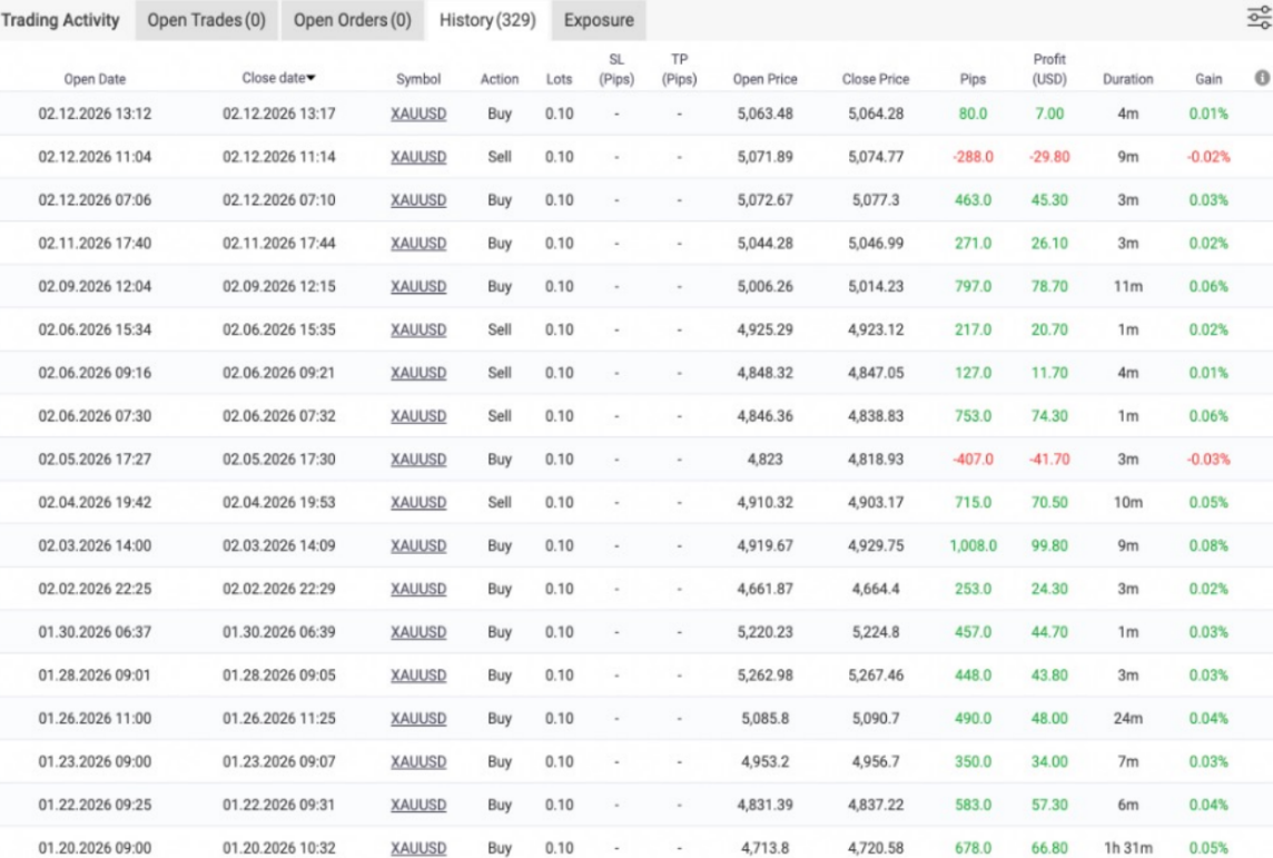 Live trade history from MyFXBook